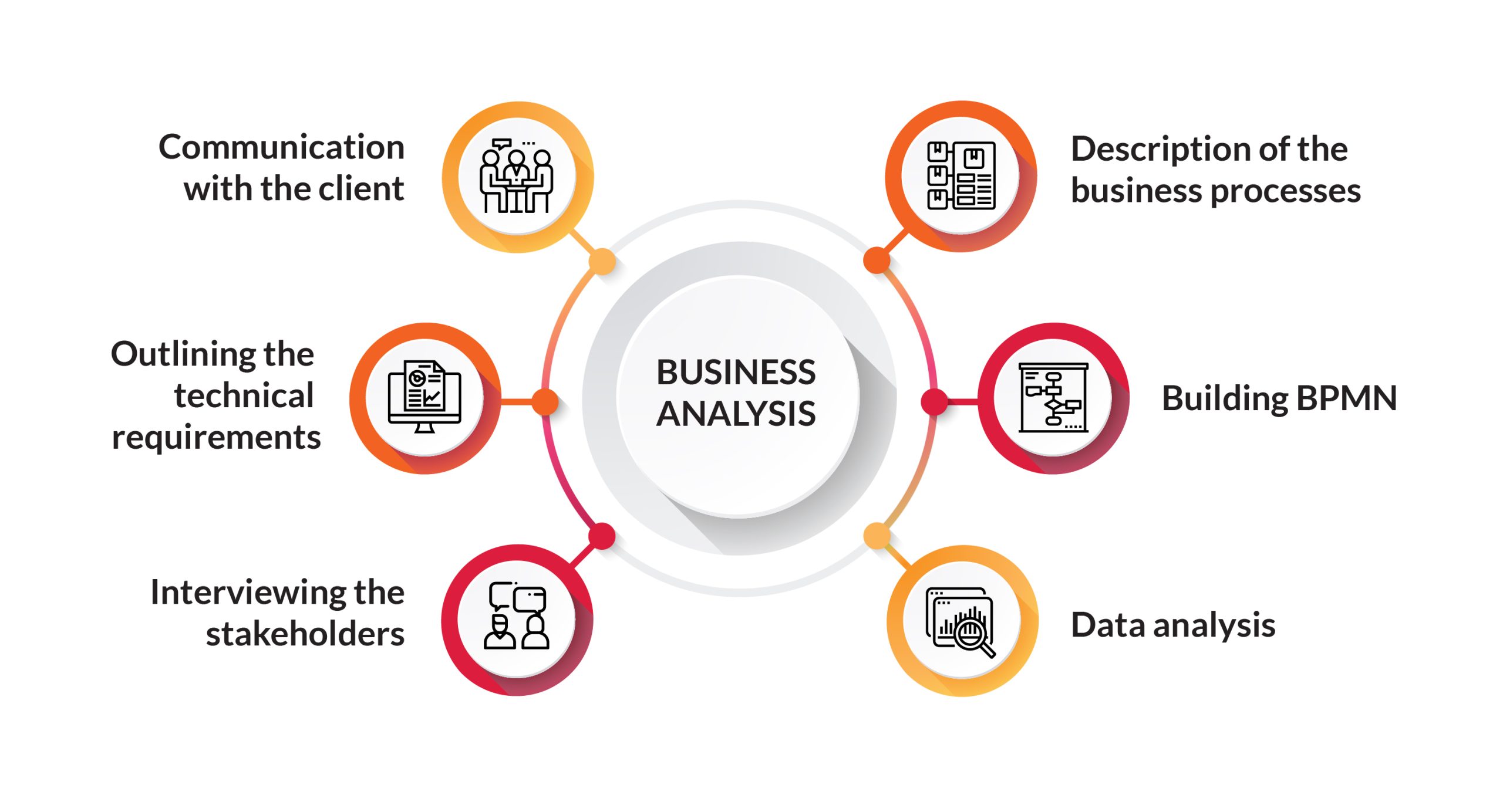 Business Analysis - Cloud Access